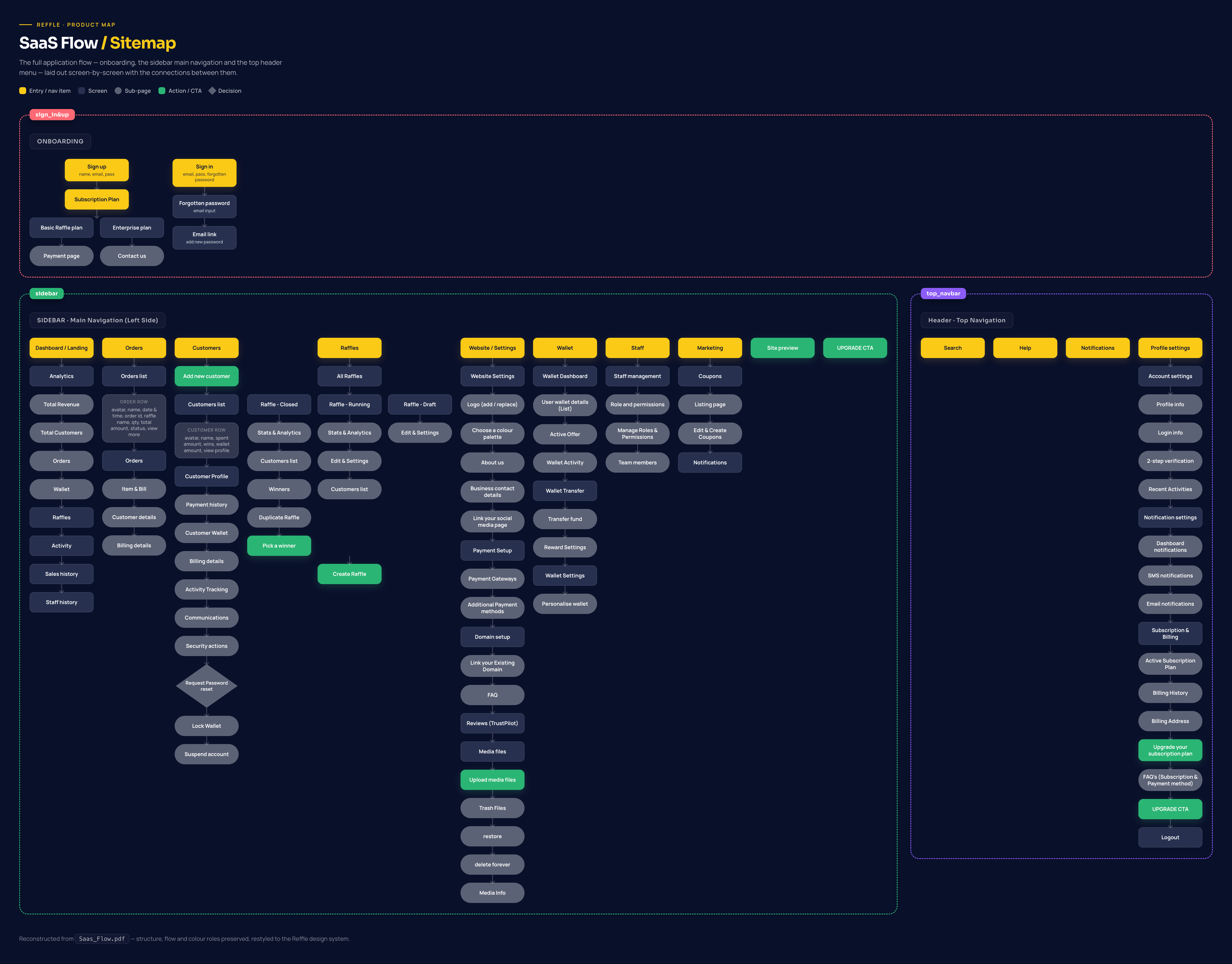 Reffle information architecture sitemap